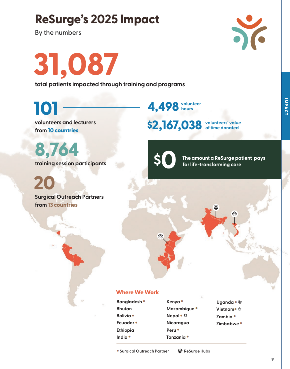 Infographic highlighting ReSurge Work in 2025: 31,087 patients helped, 101 volunteers from 10 countries, 8,764 trainees, 20 surgical partners in highlighted regions—all with $0 cost for patient care.