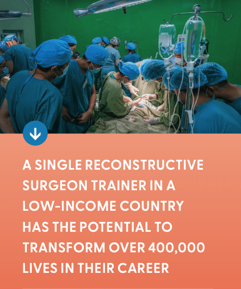 Image of surgeons training and the stat: showing reconstructive surgeon trains 10,000 patients directly and 400,000 through multigenerational training — ReSurge multiplier effect study 2024"