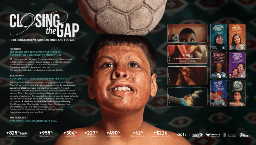 ReSurge International Closing the Gap campaign case study board showing Aayush, a Nepal burn survivor, alongside campaign results including 227% new donor growth, 490% new donor revenue, and awards from Cannes Lions, Shorty Awards, and Effie Awards.