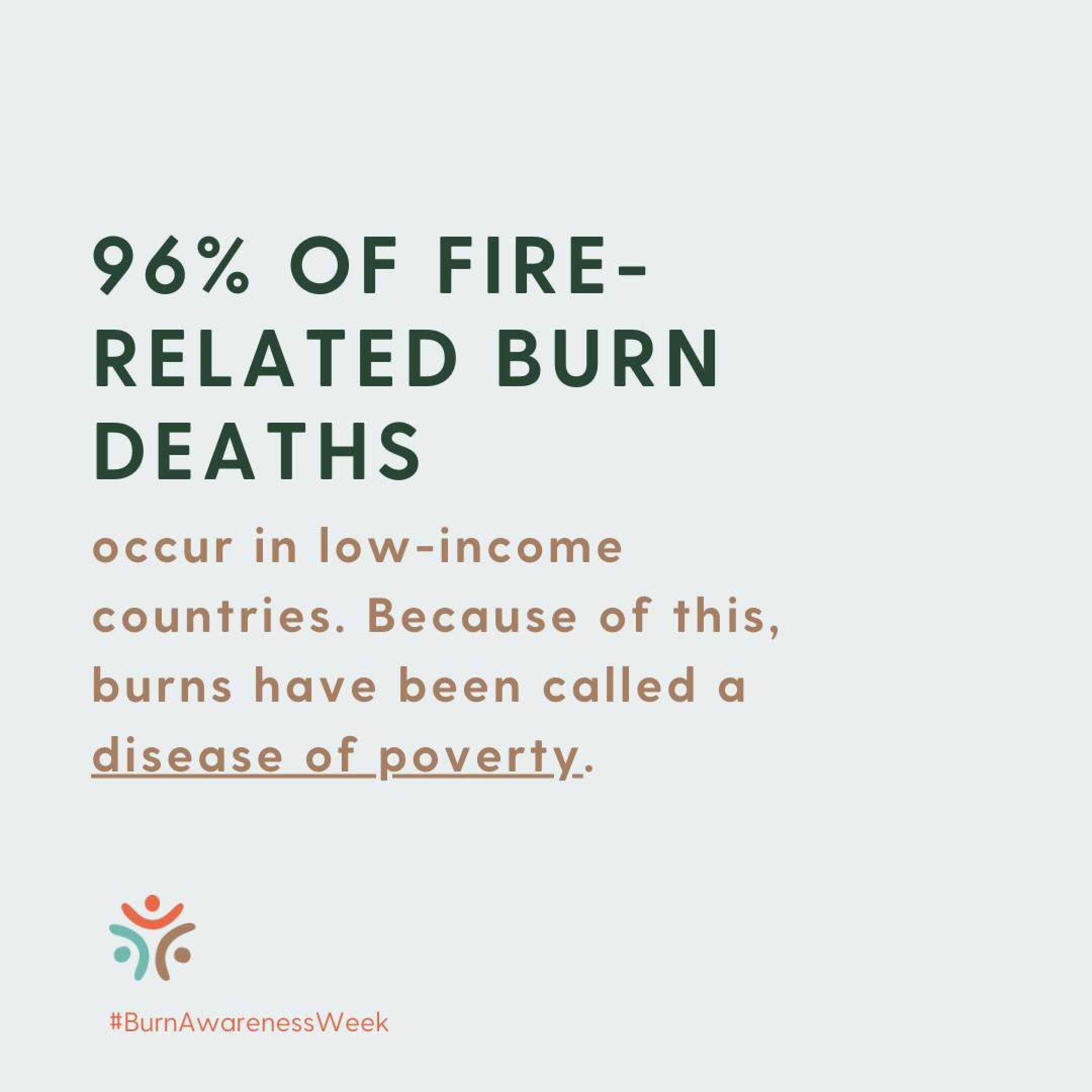 96% of fire related burn deaths occur in low-income countries. Because of this burns have been called a disease of poverty
